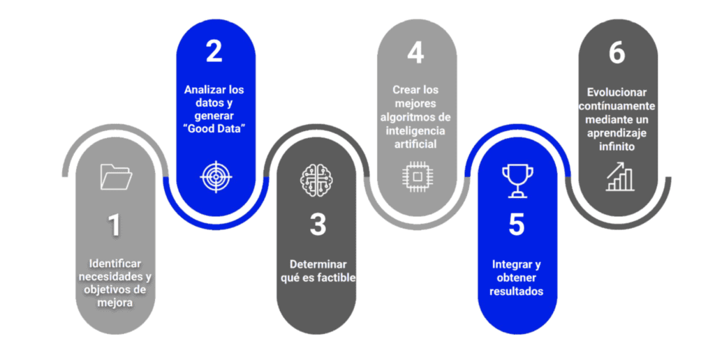 Los SEIS PASOS de nuestro método para una rápida implementación de la Inteligencia Artificial