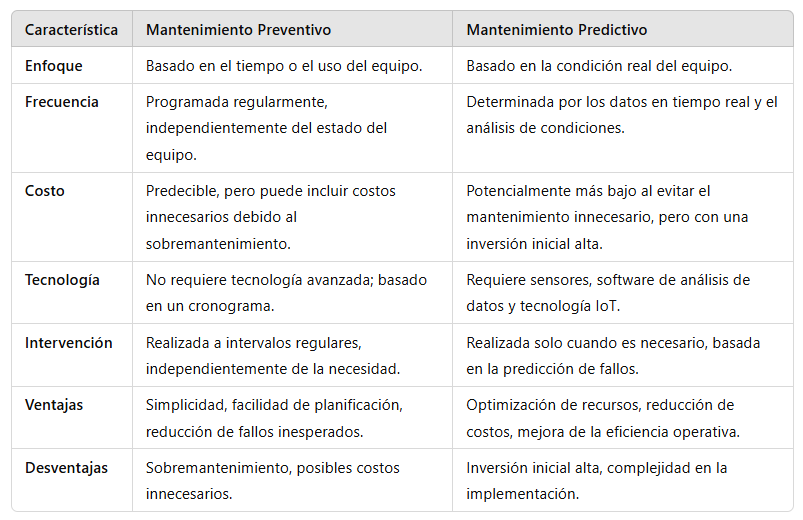 Comparativa de los mantenimientos preventivos y predictivos