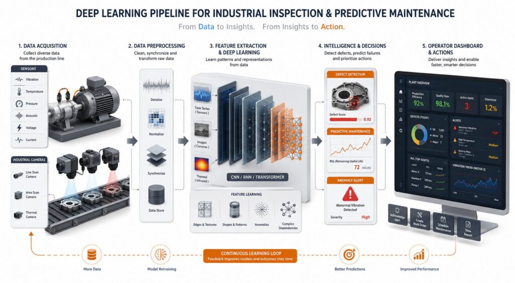 Esquema visual del flujo de deep learning industrial desde sensores y cámaras hasta detección de defectos, alertas y panel operativo