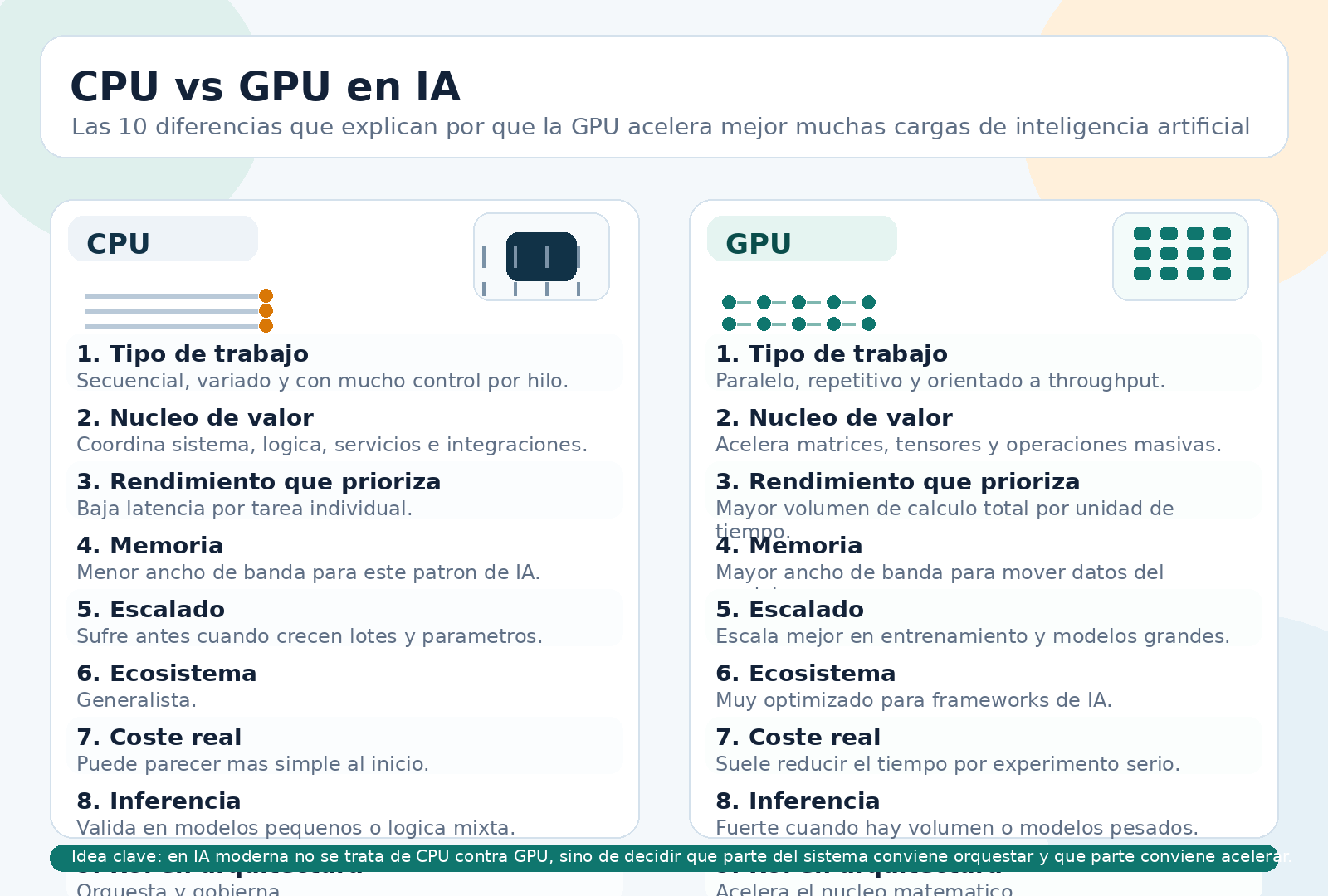 Infografía comparativa entre CPU y GPU en inteligencia artificial, mostrando serialidad, paralelismo, memoria y casos de uso
