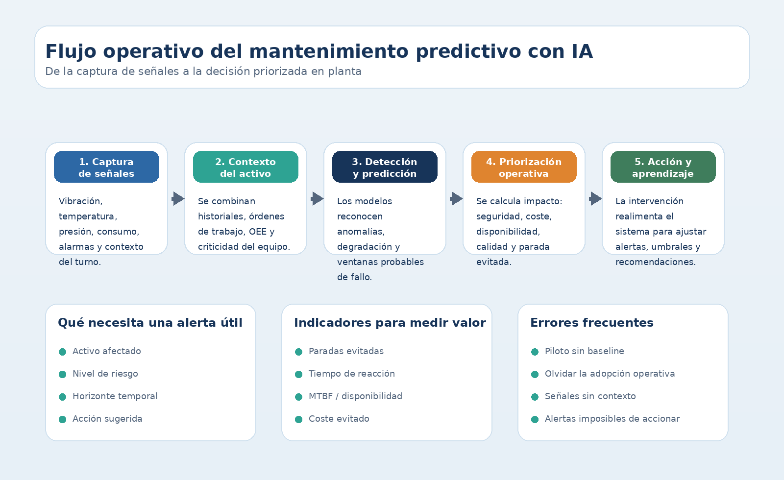 Esquema visual del flujo operativo del mantenimiento predictivo con inteligencia artificial, desde la captura de señales hasta la acción y el aprendizaje.