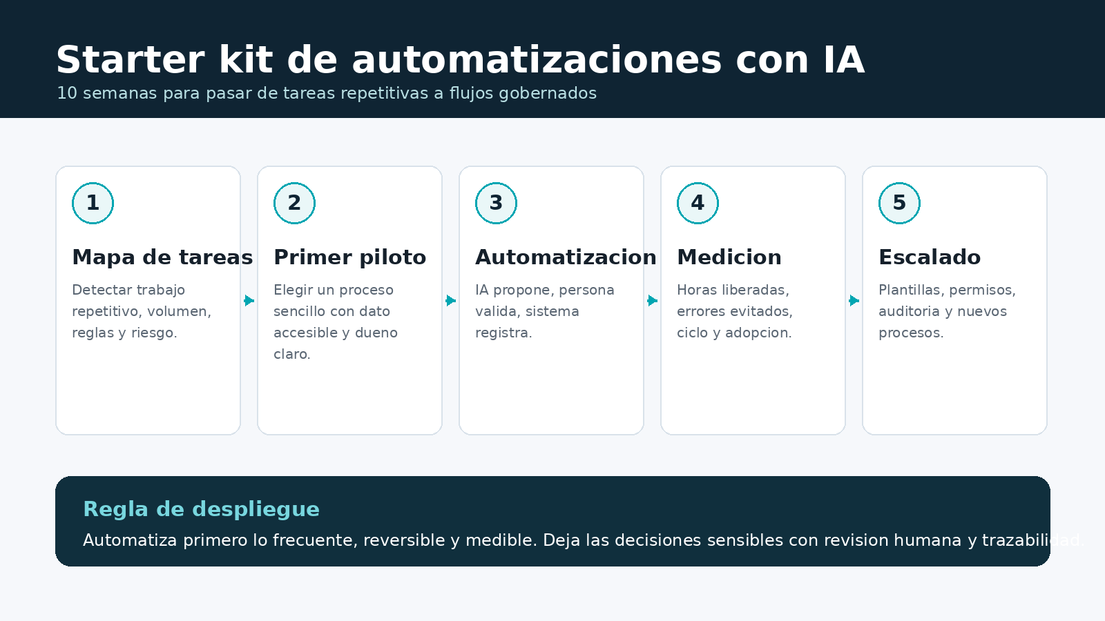Checklist visual de 90 días para implantar automatizaciones con IA en una empresa