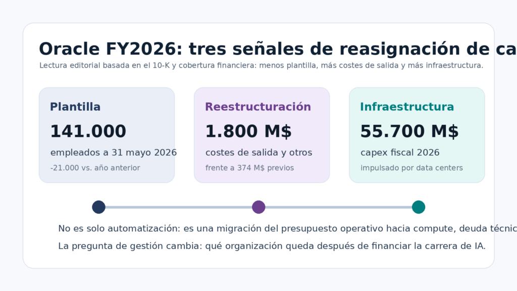 Gráfico con tres cifras de Oracle: plantilla de 141000 empleados, 1800 millones de dólares en reestructuración y 55700 millones de dólares en capex