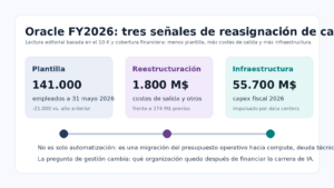 Gráfico con tres cifras de Oracle: plantilla de 141000 empleados, 1800 millones de dólares en reestructuración y 55700 millones de dólares en capex