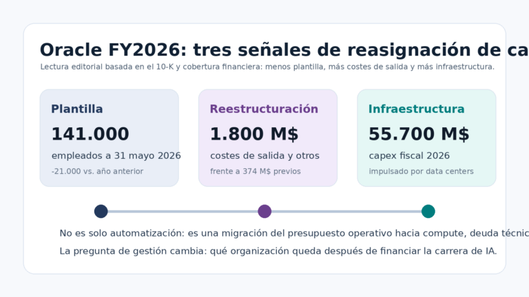 Gráfico con tres cifras de Oracle: plantilla de 141000 empleados, 1800 millones de dólares en reestructuración y 55700 millones de dólares en capex