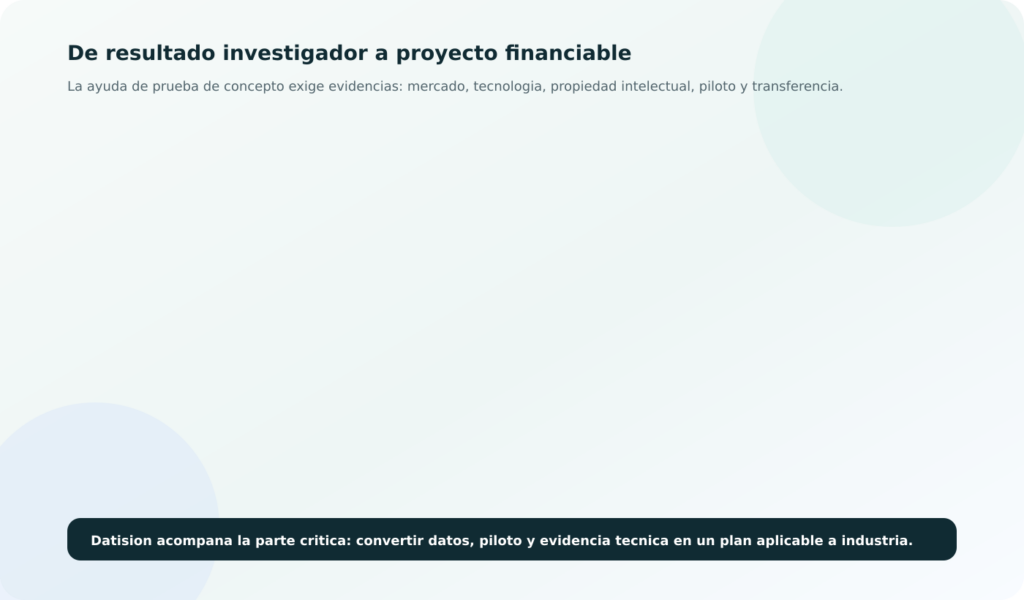 Ruta visual desde un resultado de investigacion hasta una prueba de concepto financiable y transferible