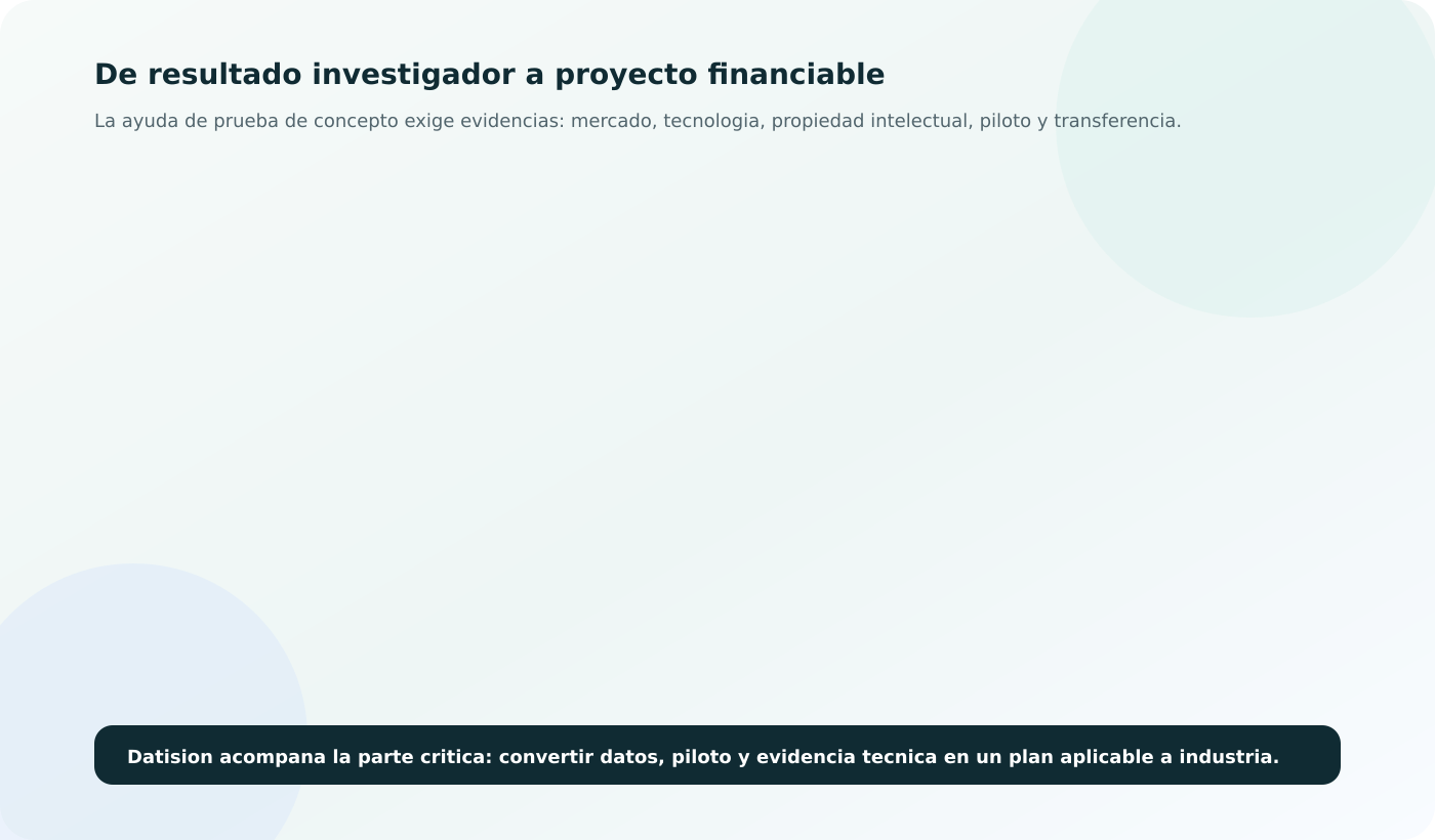Ruta visual desde un resultado de investigacion hasta una prueba de concepto financiable y transferible