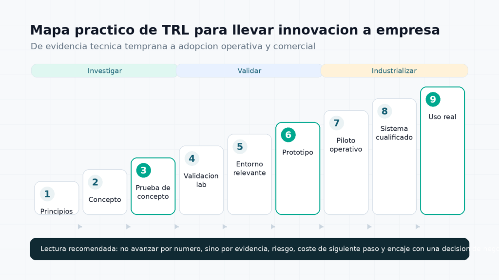 Mapa visual de los nueve niveles TRL desde investigacion hasta uso real en empresa