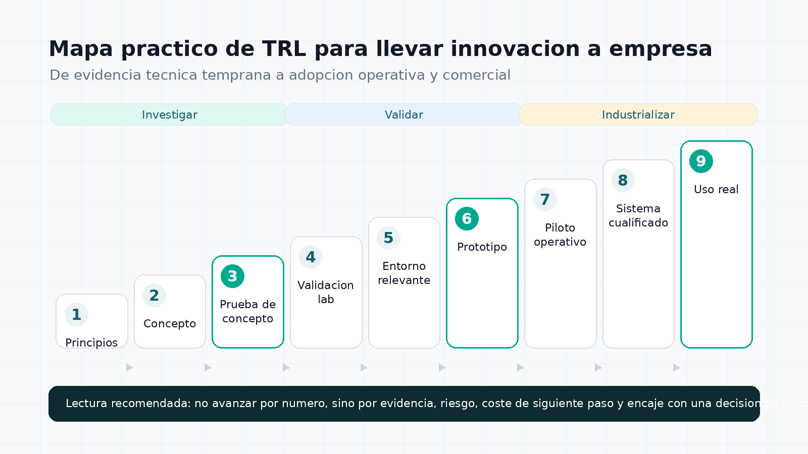 Mapa visual de los nueve niveles TRL desde investigacion hasta uso real en empresa