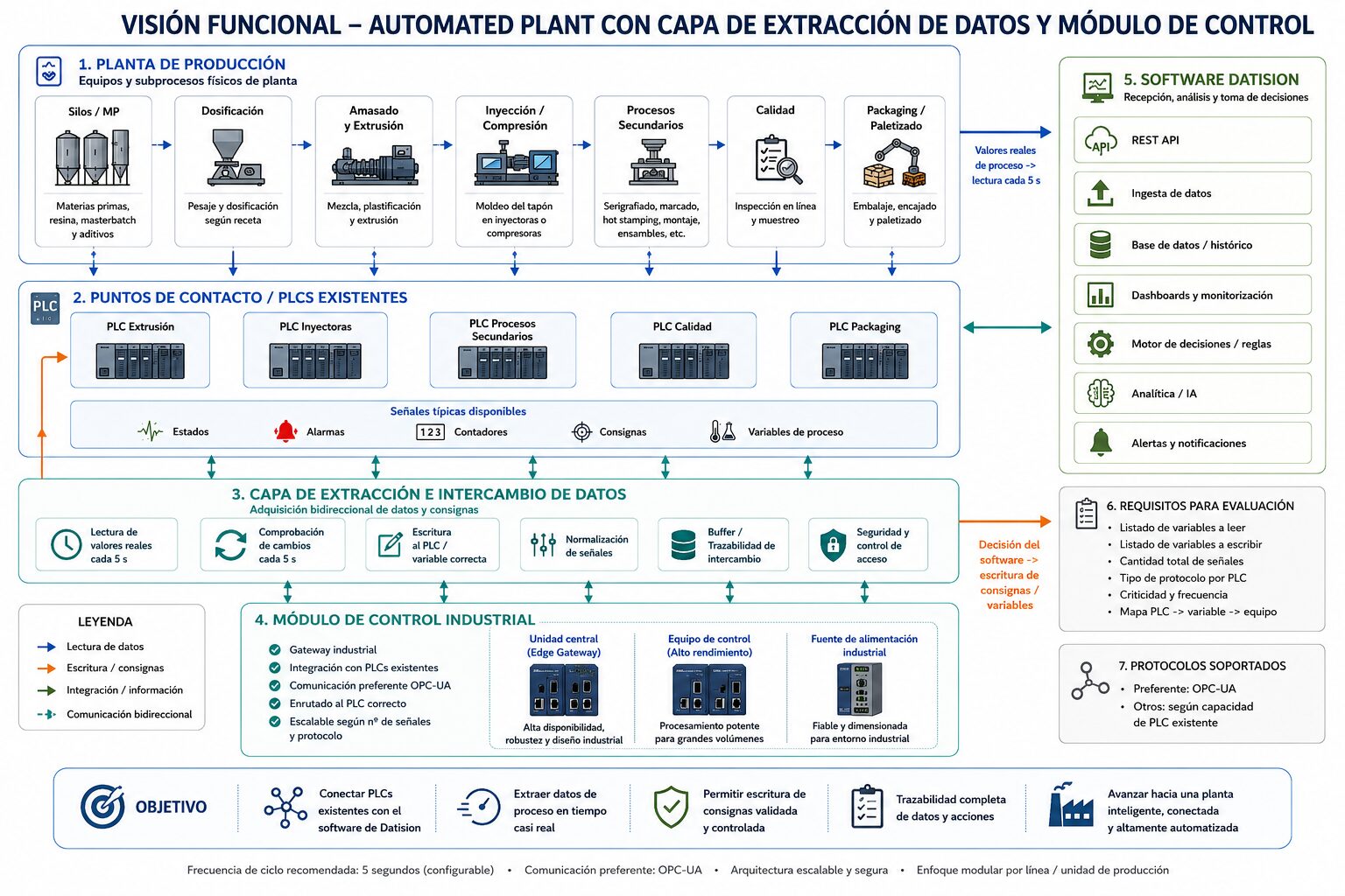 Arquitectura funcional de automated plant con PLCs existentes, capa de extraccion de datos, modulo de control industrial, REST API, base de datos, dashboards, motor de reglas, analitica e IA