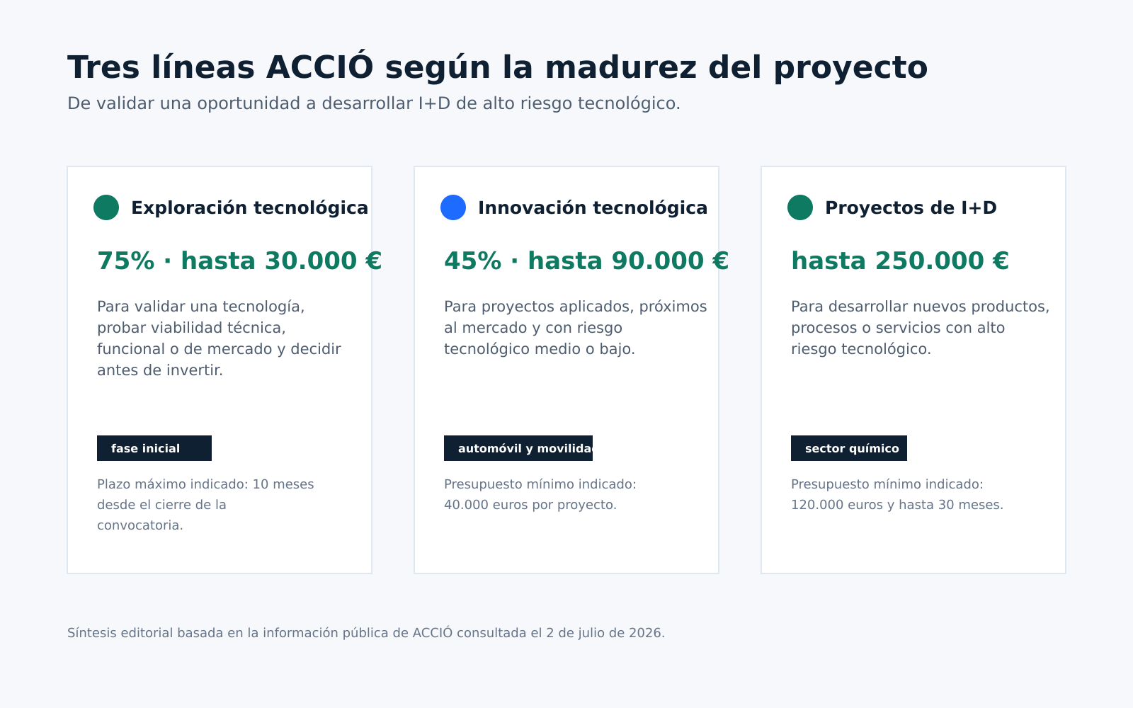 Comparativa de las tres ayudas ACCIO: exploración tecnológica, innovación tecnológica y proyectos de I+D