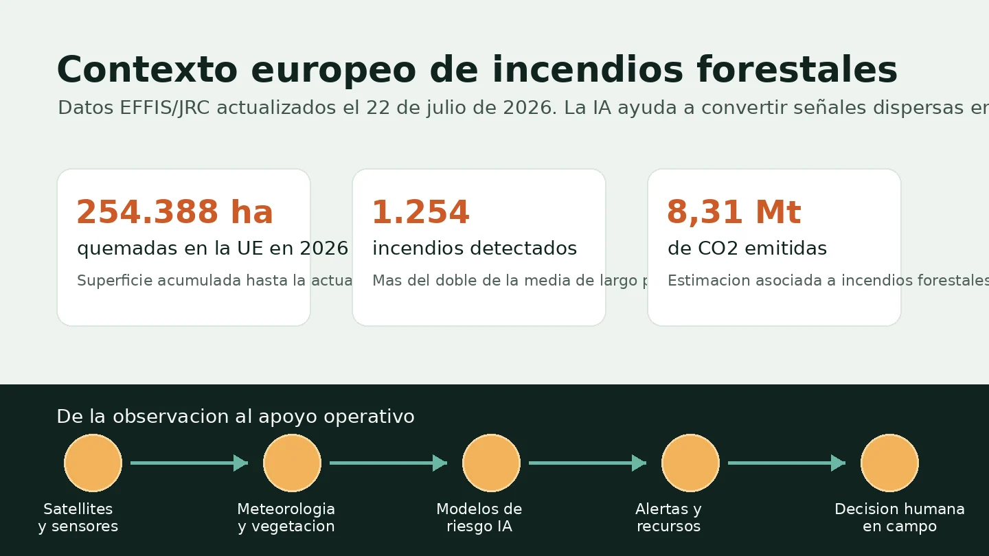 Grafico con cifras EFFIS de incendios forestales en la Union Europea en julio de 2026 y flujo de datos hacia decision operativa