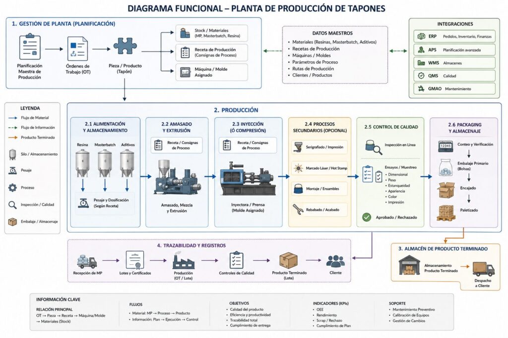 Diagrama funcional de una planta de produccion automatizada de tapones con planificacion, produccion, calidad, trazabilidad e integraciones ERP, APS, WMS, QMS y GMAO