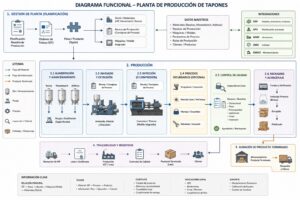 Diagrama funcional de una planta de produccion automatizada de tapones con planificacion, produccion, calidad, trazabilidad e integraciones ERP, APS, WMS, QMS y GMAO