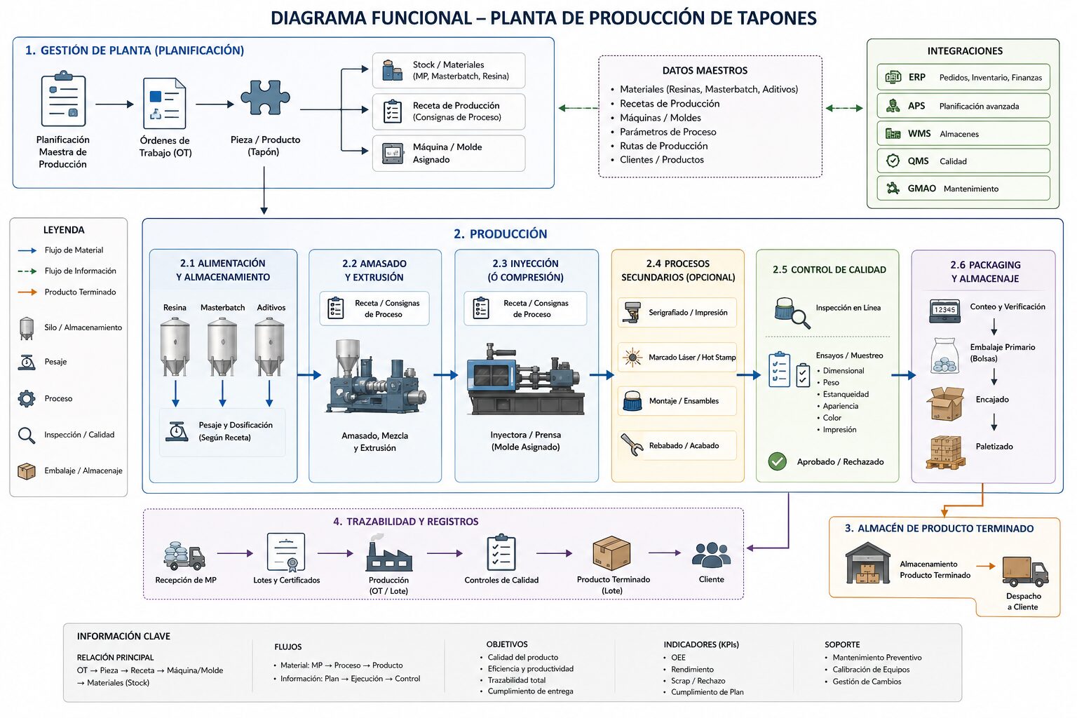 Diagrama funcional de una planta de produccion automatizada de tapones con planificacion, produccion, calidad, trazabilidad e integraciones ERP, APS, WMS, QMS y GMAO
