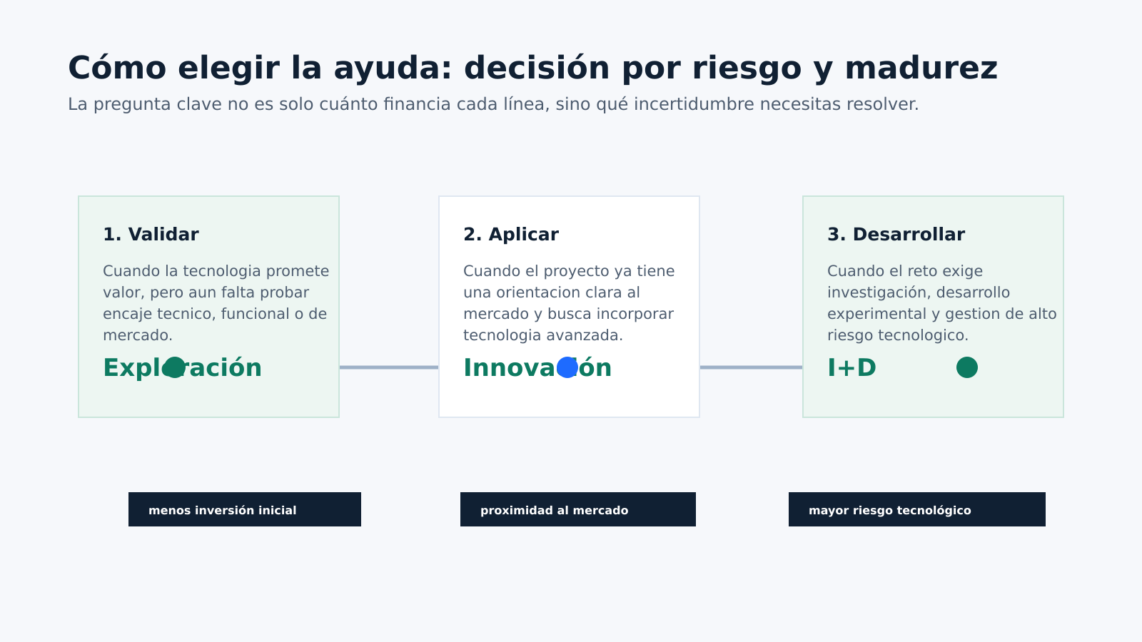 Roadmap para elegir entre exploración tecnológica, innovación tecnológica y proyectos de I+D según riesgo y madurez