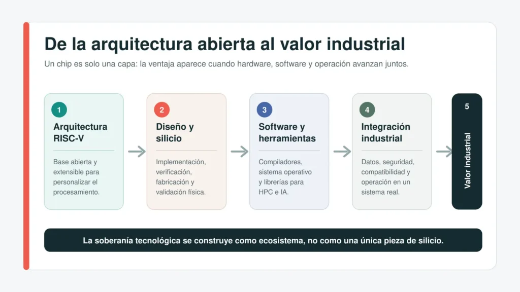 Esquema desde la arquitectura RISC-V y el diseño del chip hasta el software, la integración y el valor industrial