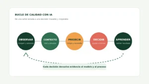 Diagrama del bucle de calidad alimentaria con IA: observar, contextualizar, predecir, decidir y aprender