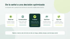 Diagrama de cinco etapas para observar, contextualizar, predecir, optimizar y ejecutar decisiones sobre activos industriales
